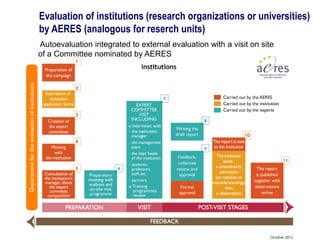 Evaluation of institutions (research organizations or universities)
by AERES (analogous for reserch units)
Autoevaluation integrated to external evaluation with a visit on site
of a Committee nominated by AERES
 