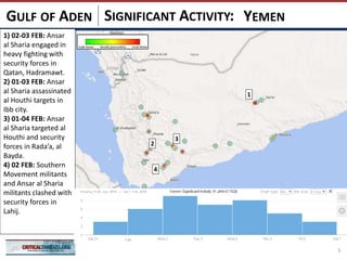 SIGNIFICANT ACTIVITY:
5
YEMENGULF OF ADEN
1
2
4
1) 02-03 FEB: Ansar
al Sharia engaged in
heavy fighting with
security forces in
Qatan, Hadramawt.
2) 01-03 FEB: Ansar
al Sharia assassinated
al Houthi targets in
Ibb city.
3) 01-04 FEB: Ansar
al Sharia targeted al
Houthi and security
forces in Rada’a, al
Bayda.
4) 02 FEB: Southern
Movement militants
and Ansar al Sharia
militants clashed with
security forces in
Lahij.
3
 