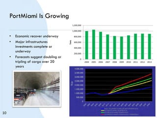 PortMiami Is Growing
0
200,000
400,000
600,000
800,000
1,000,000
1,200,000
2004 2005 2006 2007 2008 2009 2010 2011 2012 2013
Tons
• Economic recover underway
• Major infrastructures
investments complete or
underway
• Forecasts suggest doubling or
tripling of cargo over 20
years
10
 