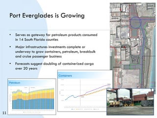 Port Everglades is Growing
9
Petroleum
0
50
100
150
200
250
300
350
400
ThousandsofBarrelsPerDay
Gasoline Jet & Kerosene Diesel Fuel Oil Other
Source: Port Everglades (2000-2012),USACE, DOE, IHS Estimates Note 2013 utilizes fiscal year 2013 data to April provided by Port Everglades
Historic Forecasted
5
Containers
1,631,967
1,710,612
949,262
1,987,953
-
500,000
1,000,000
1,500,000
2,000,000
2,500,000
TotalTEUs
Actual Baseline @ 2.7% Baseline Plus @ 3.0% High @ 3.7%
• Serves as gateway for petroleum products consumed
in 14 South Florida counties
• Major infrastructures investments complete or
underway to grow containers, petroleum, breakbulk
and cruise passenger business
• Forecasts suggest doubling of containerized cargo
over 20 years
11
 