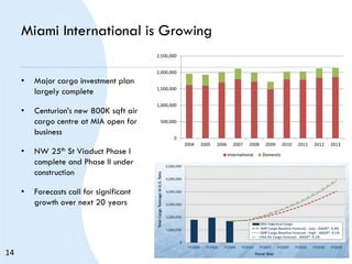Miami International is Growing
• Major cargo investment plan
largely complete
• Centurion’s new 800K sqft air
cargo centre at MIA open for
business
• NW 25th St Viaduct Phase I
complete and Phase II under
construction
• Forecasts call for significant
growth over next 20 years
0
500,000
1,000,000
1,500,000
2,000,000
2,500,000
2004 2005 2006 2007 2008 2009 2010 2011 2012 2013
International Domestic
14
 