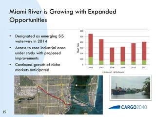 Miami River is Growing with Expanded
Opportunities
• Designated as emerging SIS
waterway in 2014
• Access to core industrial area
under study with proposed
improvements
• Continued growth of niche
markets anticipated
0
100
200
300
400
500
600
2006 2007 2008 2009 2010 2011
ShortTons
Inbound Outbound
15
 