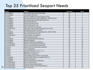 Top 25 Prioritized Seaport Needs
Seaport Projects Total Score Rank
Port Everglades ACOE Deepening and Widening-Design 90 1
Port Everglades Turning Notch Extension 90 1
Port Miami Purchase 4 Additional Gantry Container Cranes 80 3
Port Everglades Slip 1 New Bulkheads and Reconfiguration - (Berths 9 & 10) 80 3
Port Everglades ACOE Deepening and Widening-Construction 80 3
Port Everglades Neo-Bulk Storage Yard 80 3
Port Everglades Phase IX-A Container Yard 80 3
Port Everglades Phase IX-B Container Yard 80 3
Port Everglades Super Post Panamax Cranes (2) 80 3
Port of Palm Beach Intermodal Cargo Transfer/Passenger Service Facility 75 10
Port Miami Development of MDC ILC Facility 70 11
Port Everglades Slip 1 New Bulkheads and Reconfiguration - (Berths 7 & 8) 70 11
Port Everglades Super Post Panamax Crane (3) 70 11
Port of Palm Beach Tropical Reefer Line Expansion 70 11
Port Miami Reefer Expansion Project 65 15
Port Everglades Slip 3 New Bulkheads and Widening 65 15
Port Everglades Westlake Mitigation 65 15
Port Everglades McIntosh Road Gate Lane Addition 60 18
Port of Palm Beach Off Port Intermodal Rail Improvements 60 18
Port of Palm Beach On Port Intermodal Rail Improvements 60 18
Port Miami Wharves V & VI Curved Gantry Crane Rail 55 21
Port Miami Crane 12 Relocation 55 21
Port Miami Crane Electrification 4, 5, 6, 7, 11, 12 55 21
Port Miami Relocation of Cranes 4, 5, 6, 7 55 21
Port Miami RPM Rails for Cargo Yards 55 21
Port Miami Runway/Rails for Future RTG in Cargo Yards 55 21
Port Everglades Demolish RORO Berths and Lengthen Berth 33 55 21
Port Everglades Upland Enhancement 55 21
Port Everglades Slip 2 New Bulkheads and Widening 55 21
Port of Palm Beach Berth 17 Enhancement 55 21
Port of Palm Beach Harbor & Channel Improvements 55 21
Port of Palm Beach Waterside Cargo Terminal Redevelopment 55 21
Port of Palm Beach Berth 1 Expansion 55 2121
 