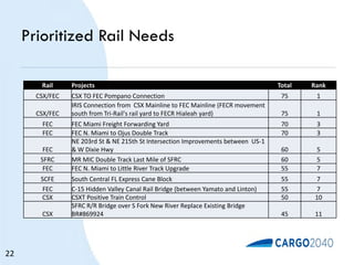 Prioritized Rail Needs
22
Rail Projects Total Rank
CSX/FEC CSX TO FEC Pompano Connection 75 1
CSX/FEC
IRIS Connection from CSX Mainline to FEC Mainline (FECR movement
south from Tri-Rail's rail yard to FECR Hialeah yard) 75 1
FEC FEC Miami Freight Forwarding Yard 70 3
FEC FEC N. Miami to Ojus Double Track 70 3
FEC
NE 203rd St & NE 215th St Intersection Improvements between US-1
& W Dixie Hwy 60 5
SFRC MR MIC Double Track Last Mile of SFRC 60 5
FEC FEC N. Miami to Little River Track Upgrade 55 7
SCFE South Central FL Express Cane Block 55 7
FEC C-15 Hidden Valley Canal Rail Bridge (between Yamato and Linton) 55 7
CSX CSXT Positive Train Control 50 10
CSX
SFRC R/R Bridge over S Fork New River Replace Existing Bridge
BR#869924 45 11
 