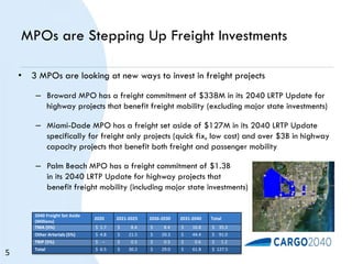 MPOs are Stepping Up Freight Investments
• 3 MPOs are looking at new ways to invest in freight projects
– Broward MPO has a freight commitment of $338M in its 2040 LRTP Update for
highway projects that benefit freight mobility (excluding major state investments)
– Miami-Dade MPO has a freight set aside of $127M in its 2040 LRTP Update
specifically for freight only projects (quick fix, low cost) and over $3B in highway
capacity projects that benefit both freight and passenger mobility
– Palm Beach MPO has a freight commitment of $1.3B
in its 2040 LRTP Update for highway projects that
benefit freight mobility (including major state investments)
2040 Freight Set Aside
(Millions)
2020 2021-2025 2026-2030 2031-2040 Total
TMA (5%) $ 1.7 $ 8.4 $ 8.4 $ 16.8 $ 35.3
Other Arterials (5%) $ 4.8 $ 21.5 $ 20.3 $ 44.4 $ 91.0
TRIP (5%) $ – $ 0.3 $ 0.3 $ 0.6 $ 1.2
Total $ 6.5 $ 30.2 $ 29.0 $ 61.8 $ 127.5
5
 