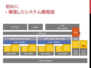 
- Bƥԇ
UEFI System
sda:HDD sdb:HDD sdc:HDD Sdd:HDD
sde
SSD
sdf
USB
sda1
UEFI
sda2
RAID
sdb1
UEFI
sdb2
RAID
sdc1
UEFI
sdc2
RAID
sdd1
UEFI
sdd2
RAID
md0: RAID1 md1: RAID1
md0_crypt: dm-crypt md1_crypt: dm-crypt
sde1
crypt
sdf1
key
crypt
LVM:vg0
root
dm-cache
swap
ssd
archive
 