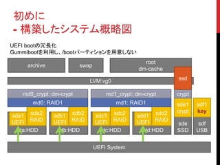 
- Bƥԇ
UEFI System
sda:HDD sdb:HDD sdc:HDD Sdd:HDD
sde
SSD
sdf
USB
sda1
UEFI
sda2
RAID
sdb1
UEFI
sdb2
RAID
sdc1
UEFI
sdc2
RAID
sdd1
UEFI
sdd2
RAID
md0: RAID1 md1: RAID1
md0_crypt: dm-crypt md1_crypt: dm-crypt
sde1
crypt
sdf1
key
crypt
LVM:vg0
root
dm-cache
swap
ssd
archive
UEFI bootL
Gummibootä/bootѩ`ƥ⤷ʤ
 