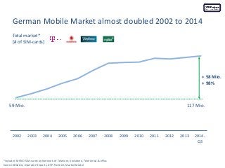 Total market*
[# of SIM-cards]
German Mobile Market almost doubled 2002 to 2014
+ 58 Mio.
+ 98%
117 Mio.59 Mio.
2002 2003 2004 2005 2006 2007 2008 2009 2010 2011 2012 2013 2014-
Q3
*includes MVNO SIM-cards on Network of Telekom, Vodafone, Telefonica & ePlus
Source: BNetzA, Operator Reports, DSP-Partners Market Model
 