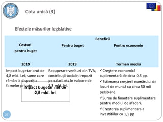 27
Cota unică (3)
Efectele măsurilor legislative
Costuri
pentru buget
Beneficii
Pentru buget Pentru economie
2019 2019 Termen mediu
Impact bugetar brut de
4,8 mld. Lei, sume care
rămân la dispoziţia
firmelor private
Recuperare venituri din TVA,
contribuţii sociale, impozit
pe salarii etc în valoare de
2,3 mld. lei.
Creştere economică
suplimentară de circa 0,5 pp.
Estimarea creşterii numărului de
locuri de muncă cu circa 50 mii
persoane.
Surse de finanţare suplimentare
pentru mediul de afaceri.
Cresterea suplimentara a
investitiilor cu 1,1 pp
Impact bugetar net de
-2,5 mld. lei
 