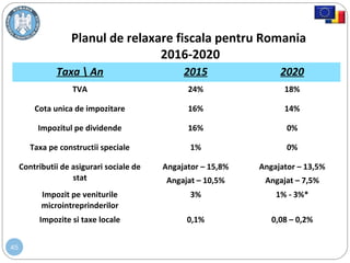 45
Planul de relaxare fiscala pentru Romania
2016-2020
Taxa  An 2015 2020
TVA 24% 18%
Cota unica de impozitare 16% 14%
Impozitul pe dividende 16% 0%
Taxa pe constructii speciale 1% 0%
Contributii de asigurari sociale de
stat
Angajator – 15,8%
Angajat – 10,5%
Angajator – 13,5%
Angajat – 7,5%
Impozit pe veniturile
microintreprinderilor
3% 1% - 3%*
Impozite si taxe locale 0,1% 0,08 – 0,2%
 