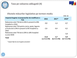 8
Taxa pe valoarea adăugată (4)
* Impact faţă de anul bugetar precedent
Efectele măsurilor legislative pe termen mediu
mld. lei
Impactul bugetar al propunerilor de modificare a
TVA
2016 2017* 2018*
Reducerea cotei TVA de la 24% în prezent la 20%
începând cu 2016
-9,0 -1,3 -0,7
Reducerea cotei TVA pentru carne, pește, legume
și fructe de la 24% în prezent la 9% începând cu
2016
-2,6 -0,4 -0,2
Reducerea cotei TVA de la 20% la 18% începând
cu anul 2018
-5,0
Total
-11,6
(1,5 % în PIB)
-1,7
(0,2 % în PIB)
-5,9
(0,7 % în PIB)
 