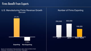 Firms Beneﬁt From Exports
Exporting
U.S. Manufacturing Firms Revenue Growth
2005-2009
Non-Exporting
Source: U.S. International Trade Commission, 2010, “Small and Medium-Sized
Enterprises: Characteristics and Performance,” Washington,
2012 Both Years2011
Number of Firms Exporting
302,000
199,000
293,000
 