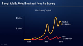 Though Volatile, Global Investment Flows Are Growing
1984 1999 2012
FDI Flows (Capital)
$2 trillion
$1 trillion
Source: UNCTAD
Global
U.S.
$1.3 trillion
$168 billion
 