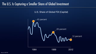 The U.S. Is Capturing a Smaller Share of Global Investment
12 percent
26 percent
45 percent
1984 1999 2012
U.S. Share of Global FDI (Capital)
Source: UNCTAD
 