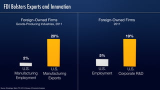 FDI Bolsters Exports and Innovation
U.S.
Manufacturing
Exports
U.S.
Manufacturing
Employment
2%
20%
Foreign-Owned Firms

Goods-Producing Industries, 2011
Source: Brookings, Metro FDI, 2014; Bureau of Economic Analysis
U.S.
Corporate R&D
U.S.
Employment
5%
19%
Foreign-Owned Firms

2011
 