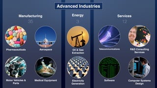 Pharmaceuticals
Medical EquipmentMotor Vehicles &
Parts
Aerospace
Manufacturing
35
Software Computer Systems
Design
Telecommunications R&D Consulting
Services
Services
12
Oil & Gas
Extraction
Electricity
Generation
Energy
3
Advanced Industries
 