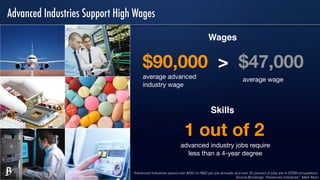 Metropolitan Policy Program
at BROOKINGS
Advanced Industries Support High Wages
Wages
*Advanced Industries spend over $450 on R&D per job annually and over 20 percent of jobs are in STEM occupations.
Source:Brookings “Advanced Industries”, Mark Muro
Metropolitan Policy Program
at BROOKINGS
$90,000 > $47,000
average advanced
industry wage
average wage
Skills
1 out of 2
advanced industry jobs require
less than a 4-year degree
 