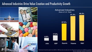 Advanced Industries Drive Value Creation and Productivity Growth
PatentsGDP
Advanced Industries
Share of U.S. Totals
R&DJobs Exports
*Advanced Industries spend over $450 on R&D per job annually and over 20 percent of jobs are in STEM occupations.
Source: Brookings Institution forthcoming.
Metropolitan Policy Program
at BROOKINGS
 