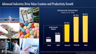 Advanced Industries Drive Value Creation and Productivity Growth
Advanced Industries
Share of U.S. Totals
*Advanced Industries spend over $450 on R&D per job annually and over 20 percent of jobs are in STEM occupations.
Source: Brookings Institution forthcoming.
Metropolitan Policy Program
at BROOKINGS
GDPJobs R&DPatentsExports
Indianapolis
Region
 