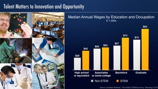 Metropolitan Policy Program
at BROOKINGS
Non-STEM STEM
Talent Matters to Innovation and Opportunity
High school
or equivalent
Associates
or some college
Bachelors Graduate
Source: Jonathan Rothwell, “The Hidden STEM Economy,” Brookings, 2012
Median Annual Wages by Education and Occupation
In 1,000s
Metropolitan Policy Program
at BROOKINGS
 