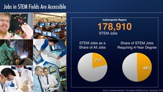 Metropolitan Policy Program
at BROOKINGS
Jobs in STEM Fields Are Accessible
Metropolitan Policy Program
at BROOKINGS
STEM Jobs as a
Share of All Jobs
Share of STEM Jobs
Requiring 4-Year Degree
Source: Jonathan Rothwell, “The Hidden STEM Economy,” Brookings, 2012
178,910STEM Jobs
Indianapolis Region
 