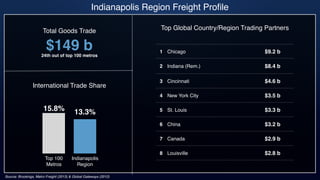 $149 b
Top 100
Metros
Indianapolis
Region
International Trade Share
15.8% 13.3%
Total Goods Trade
24th out of top 100 metros
Top Global Country/Region Trading Partners
1 Chicago $9.2 b
2 Indiana (Rem.) $8.4 b
3 Cincinnati $4.6 b
4 New York City $3.5 b
5 St. Louis $3.3 b
6 China $3.2 b
7 Canada $2.9 b
8 Louisville $2.8 b
Indianapolis Region Freight Proﬁle
Source: Brookings, Metro Freight (2013) & Global Gateways (2012)
 
