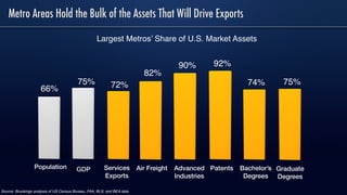 Bachelor’s
Degrees
74%
92%
PatentsPopulation
66%
75%
Graduate
Degrees
90%
Advanced
Industries
Source: Brookings analysis of US Census Bureau, FAA, BLS, and BEA data
Largest Metros’ Share of U.S. Market Assets
Air Freight
82%
Services
Exports
72%
GDP
75%
Metro Areas Hold the Bulk of the Assets That Will Drive Exports
 