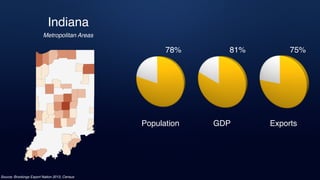 Source: Brookings Export Nation 2013, Census
Metropolitan Areas
Indiana
81% 75%78%
Population GDP Exports
 