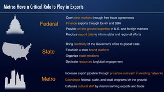 Metros Have a Critical Role to Play in Exports
Increase export pipeline through proactive outreach in existing networks
Coordinate federal, state, and local programs on the ground
Catalyze cultural shift by mainstreaming exports and trade
Metro
State
Federal
Bring credibility of the Governor’s ofﬁce to global trade
Establish a state brand platform
Organize trade missions
Dedicate resources to global engagement
Open new markets through free trade agreements
Finance exports through Ex-Im and SBA
Provide on-the-ground expertise in U.S. and foreign markets
Produce export data to inform state and regional efforts
 