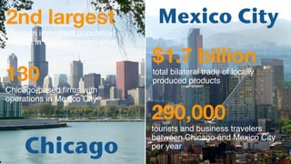 Chicago
Mexico City2nd largest
Mexican immigrant population
resides in Chicago metro area
130
Chicago-based ﬁrms with
operations in Mexico City
$1.7 billion
total bilateral trade of locally
produced products
290,000
tourists and business travelers
between Chicago and Mexico City
per year
 