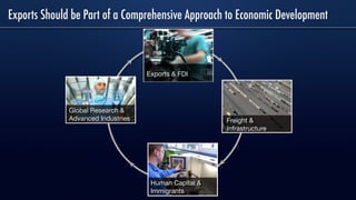 Exports Should be Part of a Comprehensive Approach to Economic Development
Global Research &
Advanced Industries
Human Capital &
Immigrants
Exports & FDI
Freight &
Infrastructure
 