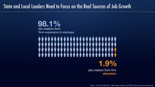 State and Local Leaders Need to Focus on the Real Sources of Job Growth
1.9%
job creation from ﬁrm

attraction
98.1%job creation from 

ﬁrm expansion & startups
Source: Conway Data Inc., Brookings analysis of NETS data at youreconomy.org.
 