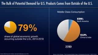 79%
share of global economic growth
occurring outside the U.S., 2013-2018
The Bulk of Potential Demand for U.S. Products Comes from Outside of the U.S.
Source: World Economic Outlook, International Monetary Fund, 2014.
Middle Class Consumption
5.9%
North America
23.0%
North America
11.8%
China & India
53.2%
China & India
2050
Source: Homi Kharas, “The Emerging Middle Class in Developing Countries,” OECD, 2010.
2013
 