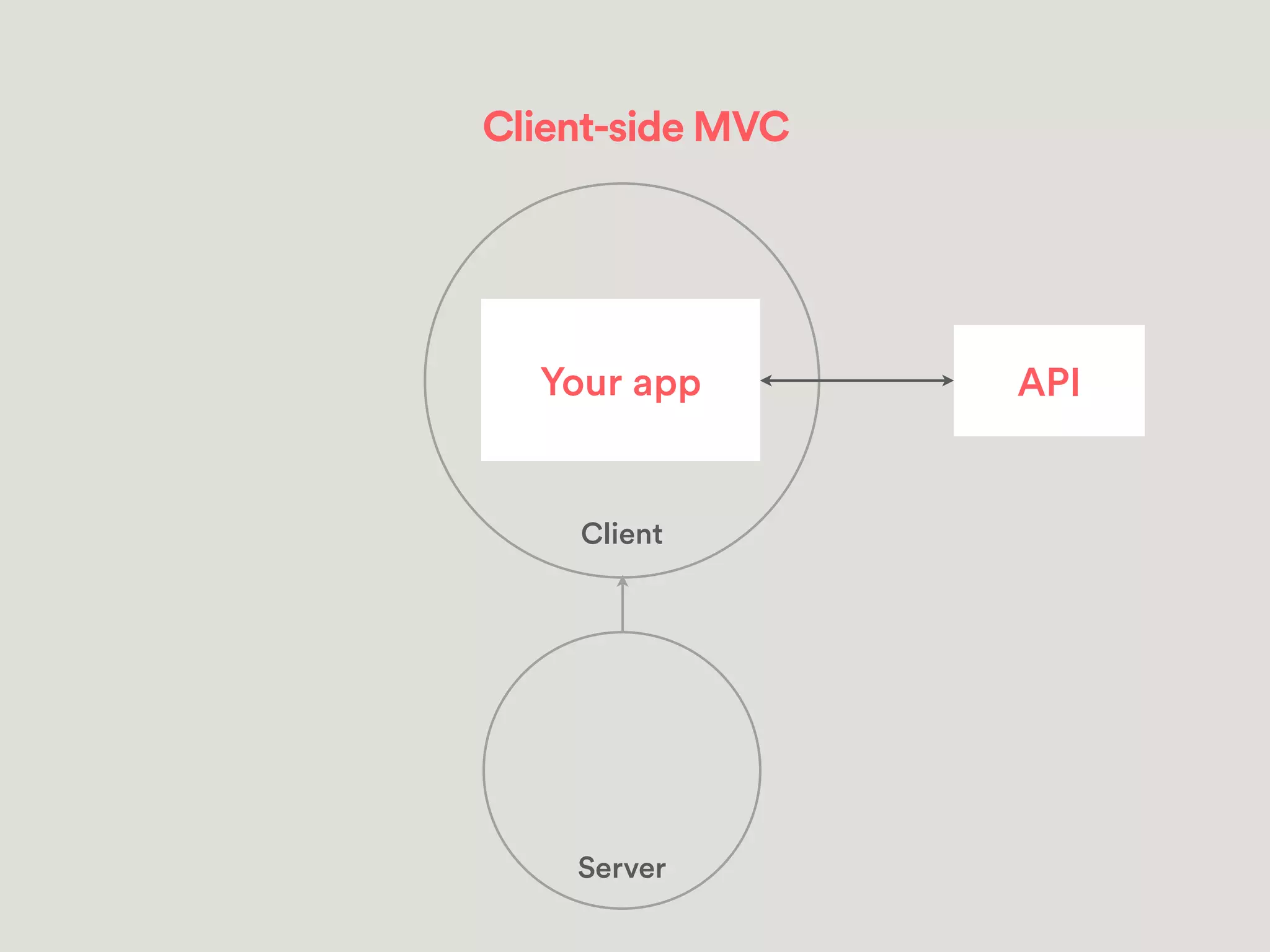 Client-side MVC
Client
Server
Your app API
 