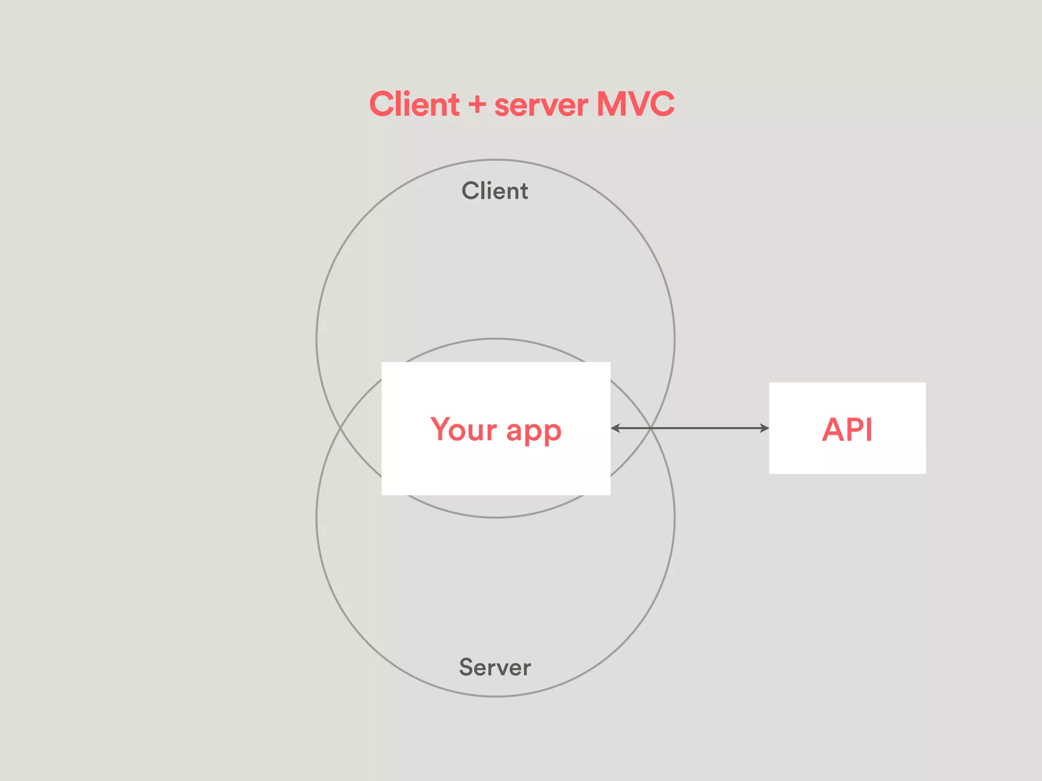 Client + server MVC
Server
Client
Your app API
 