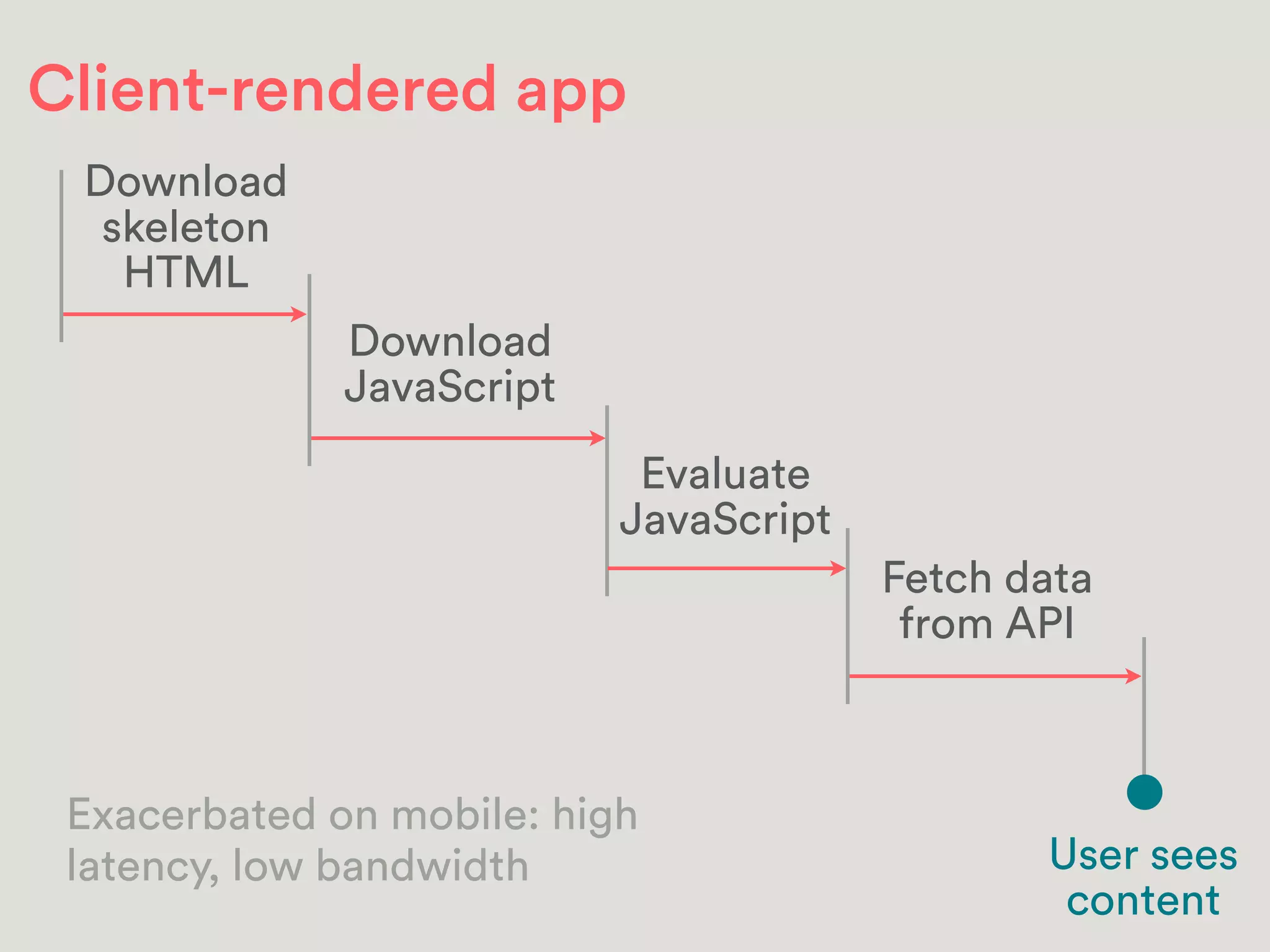 Client-rendered app
Download
skeleton
HTML
User sees
content
Download
JavaScript
Fetch data
from API
Evaluate
JavaScript
Exacerbated on mobile: high
latency, low bandwidth
 