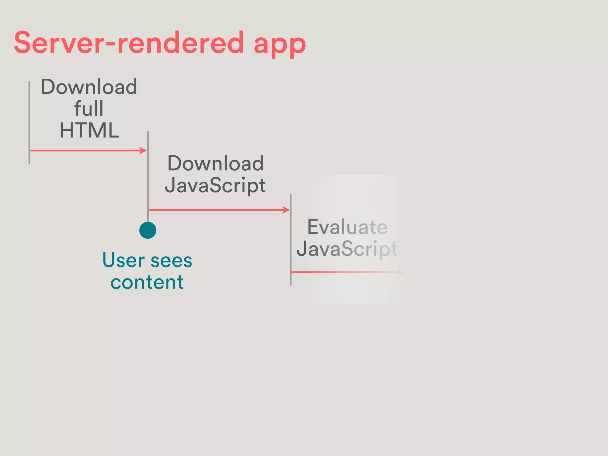 Server-rendered app
Download
full
HTML
Download
JavaScript
User sees
content
Evaluate
JavaScript
 