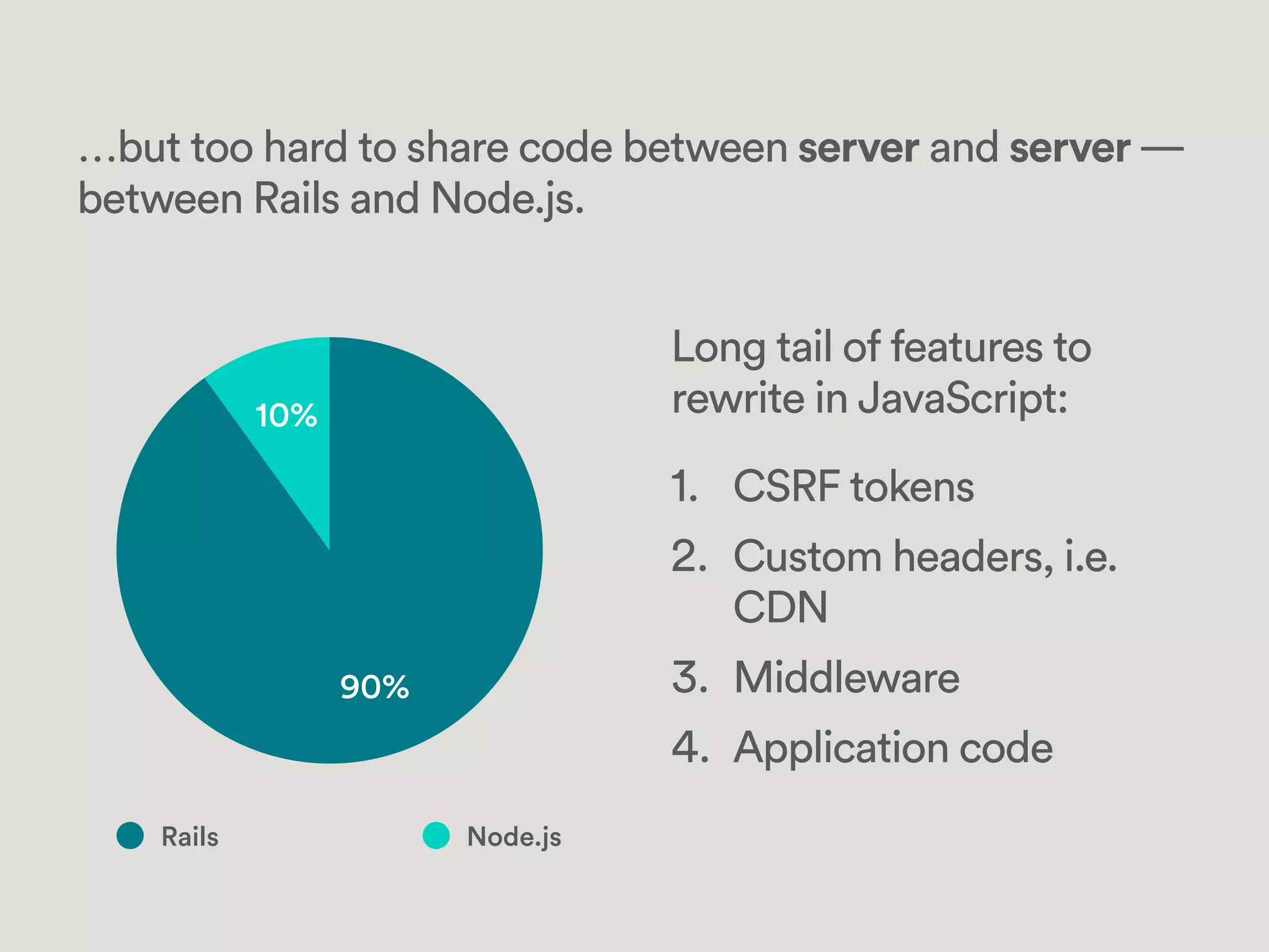 10%
90%
Rails Node.js
…but too hard to share code between server and server—
between Rails and Node.js.
Long tail of features to
rewrite in JavaScript:
1. CSRF tokens
2. Custom headers, i.e.
CDN
3. Middleware
4. Application code
 