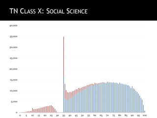 TN CLASS X: SOCIAL SCIENCE
0
5,000
10,000
15,000
20,000
25,000
30,000
35,000
40,000
0 5 10 15 20 25 30 35 40 45 50 55 60 65 70 75 80 85 90 95 100
 