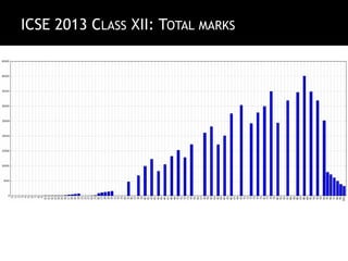 ICSE 2013 CLASS XII: TOTAL MARKS
 