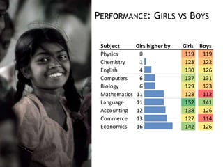 Subject Girs higher by Girls Boys
Physics 0 119 119
Chemistry 1 123 122
English 4 130 126
Computers 6 137 131
Biology 6 129 123
Mathematics 11 123 112
Language 11 152 141
Accounting 12 138 126
Commerce 13 127 114
Economics 16 142 126
PERFORMANCE: GIRLS VS BOYS
 