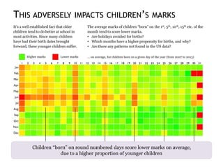 THIS ADVERSELY IMPACTS CHILDREN’S MARKS
It’s a well established fact that older
children tend to do better at school in
most activities. Since many children
have had their birth dates brought
forward, these younger children suffer.
The average marks of children “born” on the 1st, 5th, 10th, 15th etc. of the
month tend to score lower marks.
• Are holidays avoided for births?
• Which months have a higher propensity for births, and why?
• Are there any patterns not found in the US data?
Higher marks Lower marks … on average, for children born on a given day of the year (from 2007 to 2013)
Children “born” on round numbered days score lower marks on average,
due to a higher proportion of younger children
 