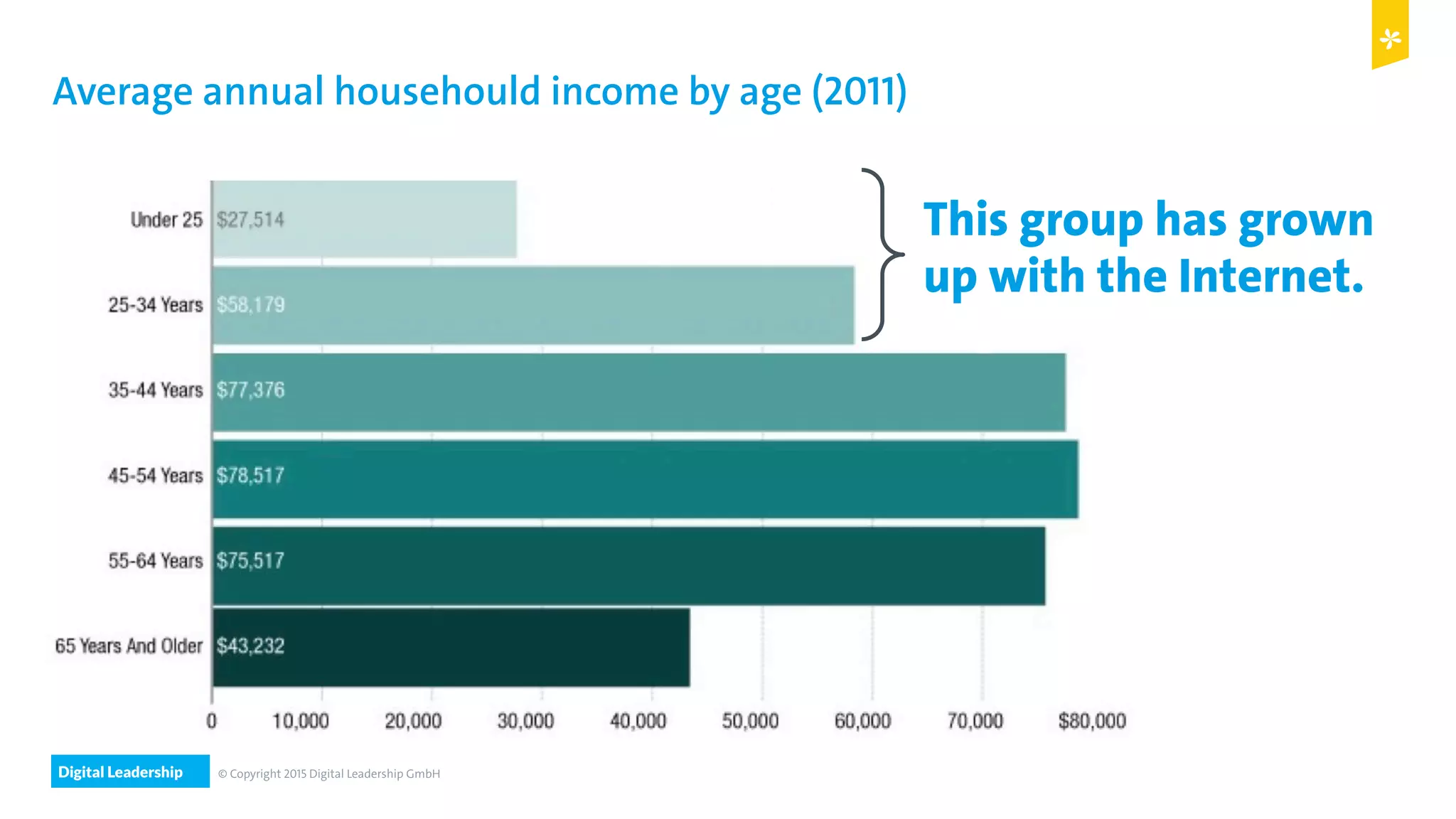 Digital Leadership © Copyright 2015 Digital Leadership GmbH
This group has grown
up with the Internet.
Average annual househould income by age (2011)
 