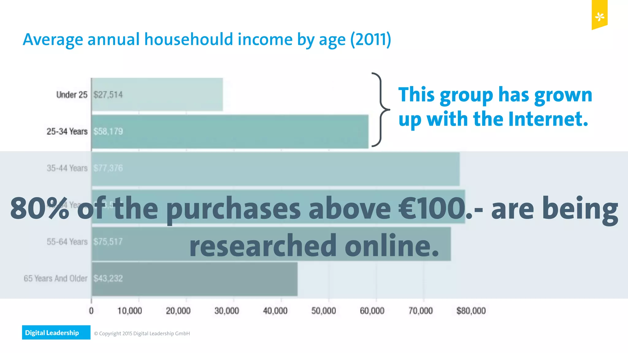 Digital Leadership © Copyright 2015 Digital Leadership GmbH
This group has grown
up with the Internet.
Average annual househould income by age (2011)
80% of the purchases above €100.- are being
researched online.
 