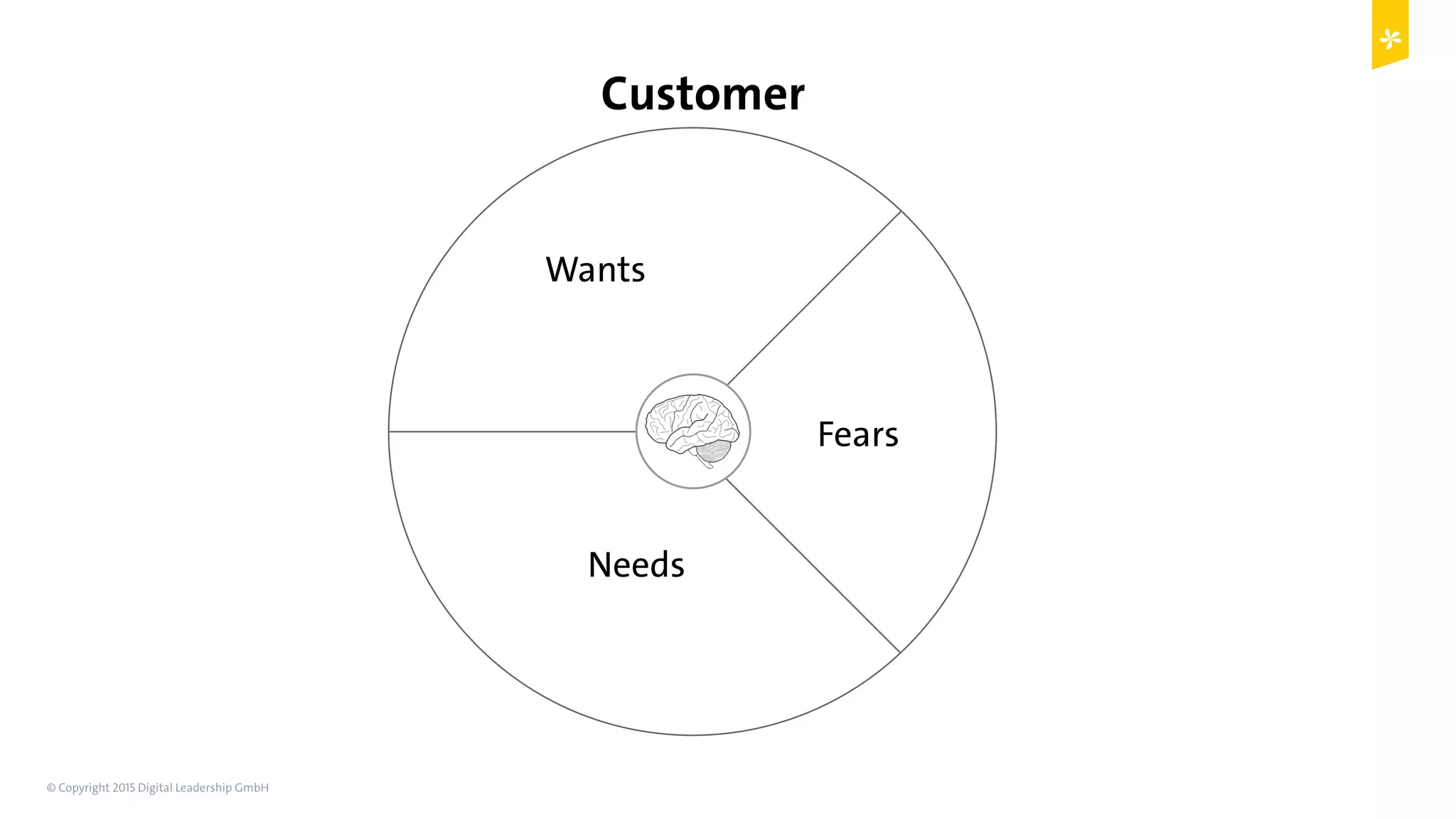 © Copyright 2015 Digital Leadership GmbH 62
Needs
Wants
Fears
Customer
 