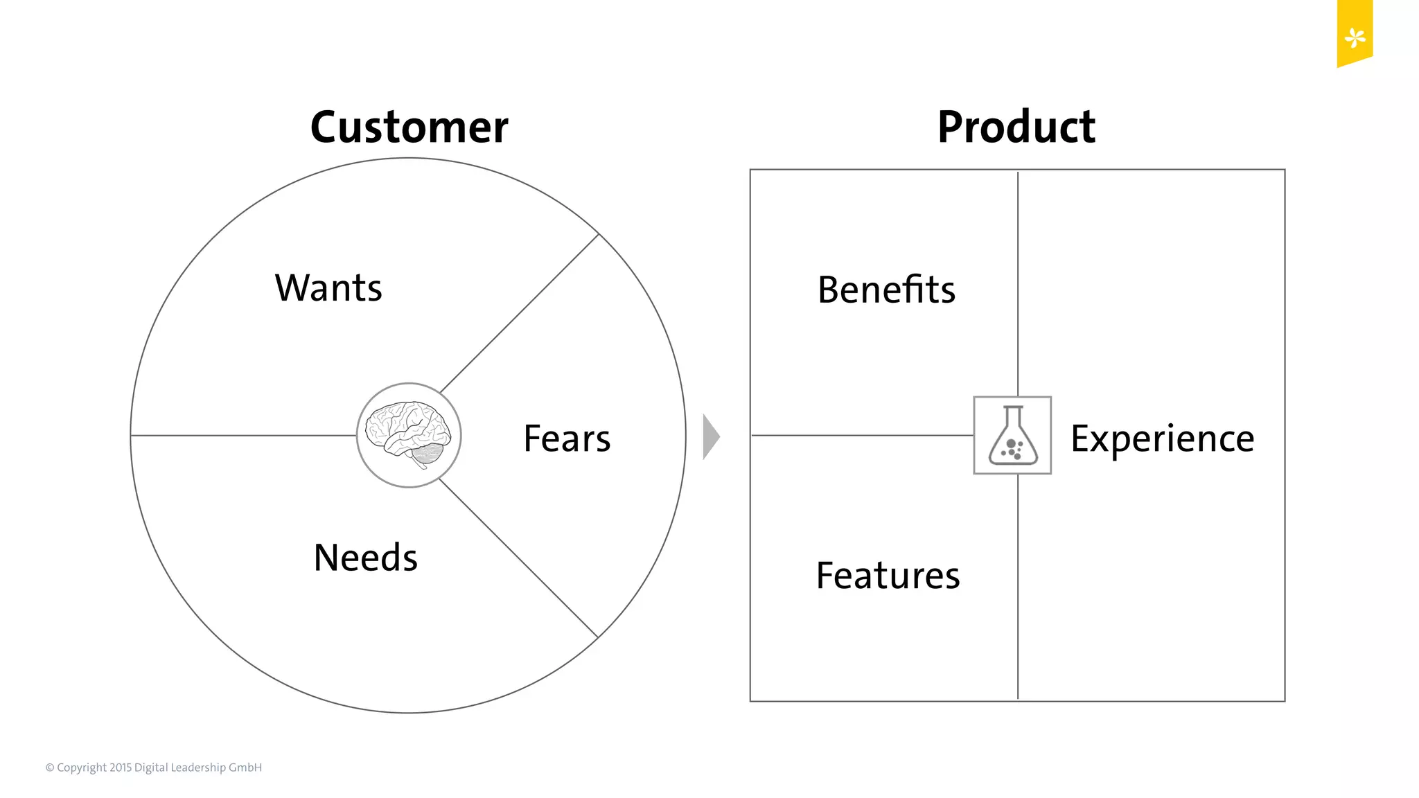 © Copyright 2015 Digital Leadership GmbH 63
Needs
Wants
Fears
Customer
Benefits
Features
Experience
Product
 