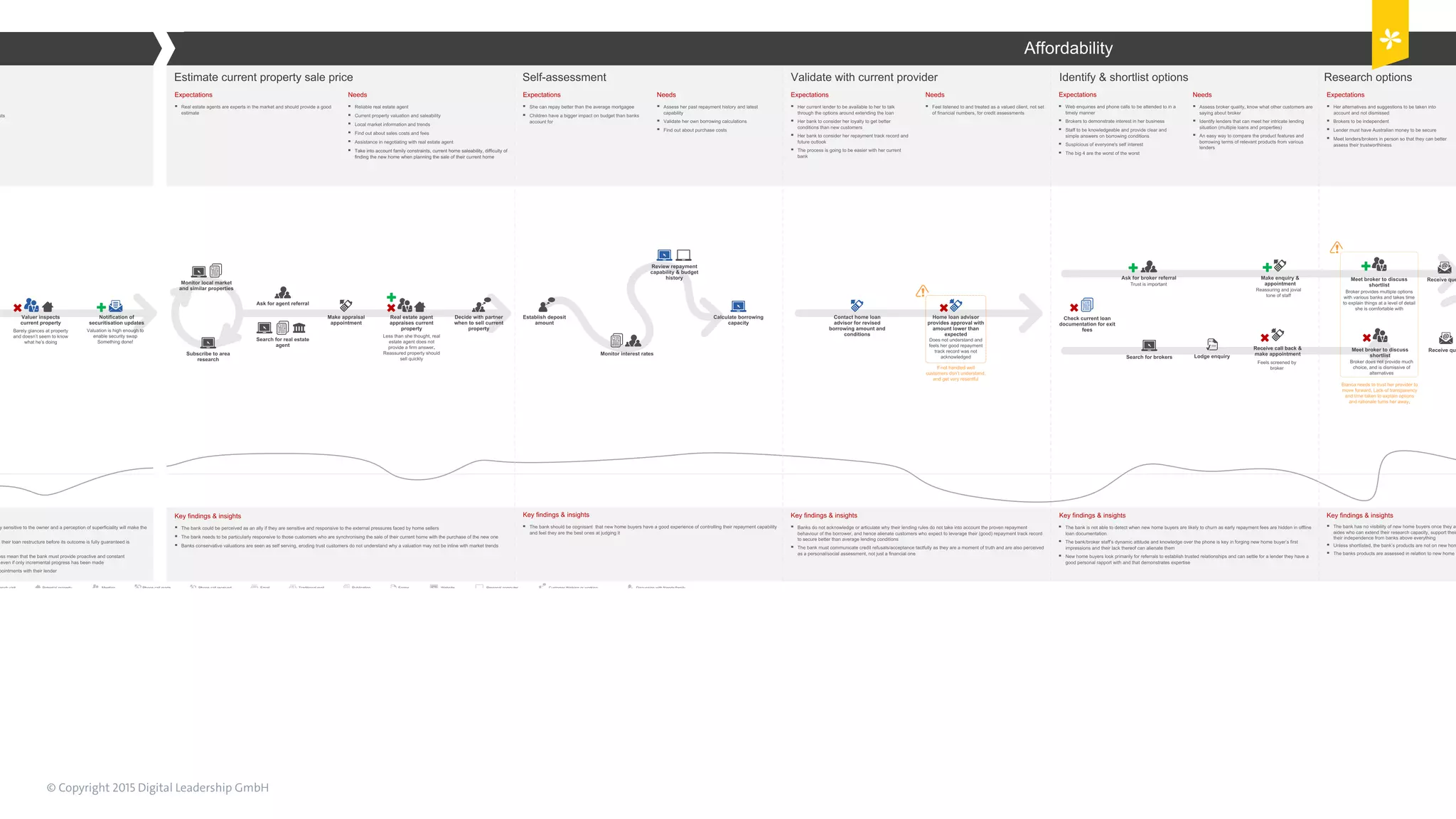 © Copyright 2015 Digital Leadership GmbH 79
anch visit Potential property Meeting Phone call made Phone call received Email Traditional mail Personal computerWebsiteForms Discussion with friends/familyCustomer thinking or workingPublication
 