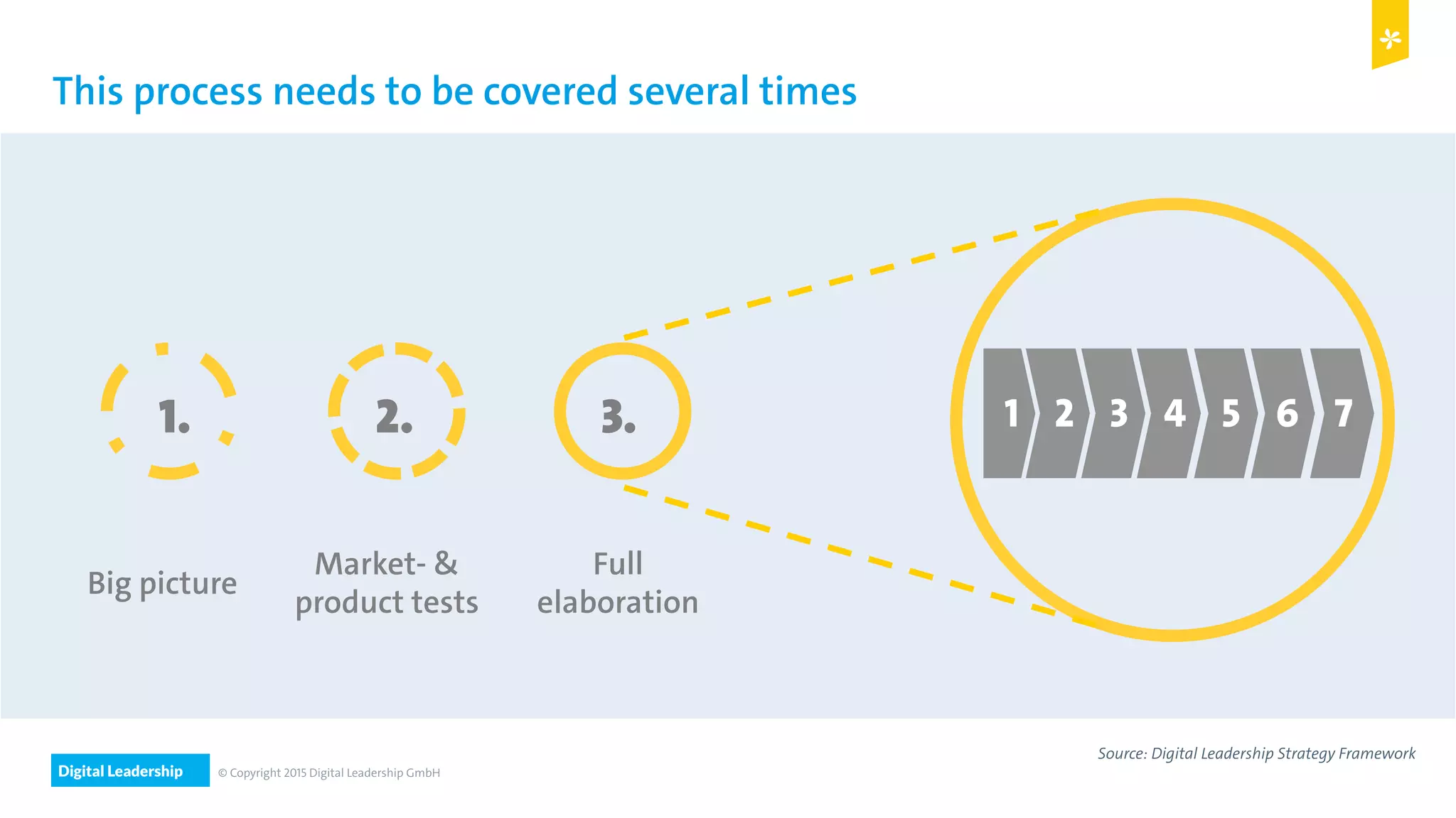 Digital Leadership © Copyright 2015 Digital Leadership GmbH
This process needs to be covered several times
1. 2. 3.
Big picture
Market- &
product tests
Full
elaboration
1 2 3 4 5 6 7
Source: Digital Leadership Strategy Framework
 