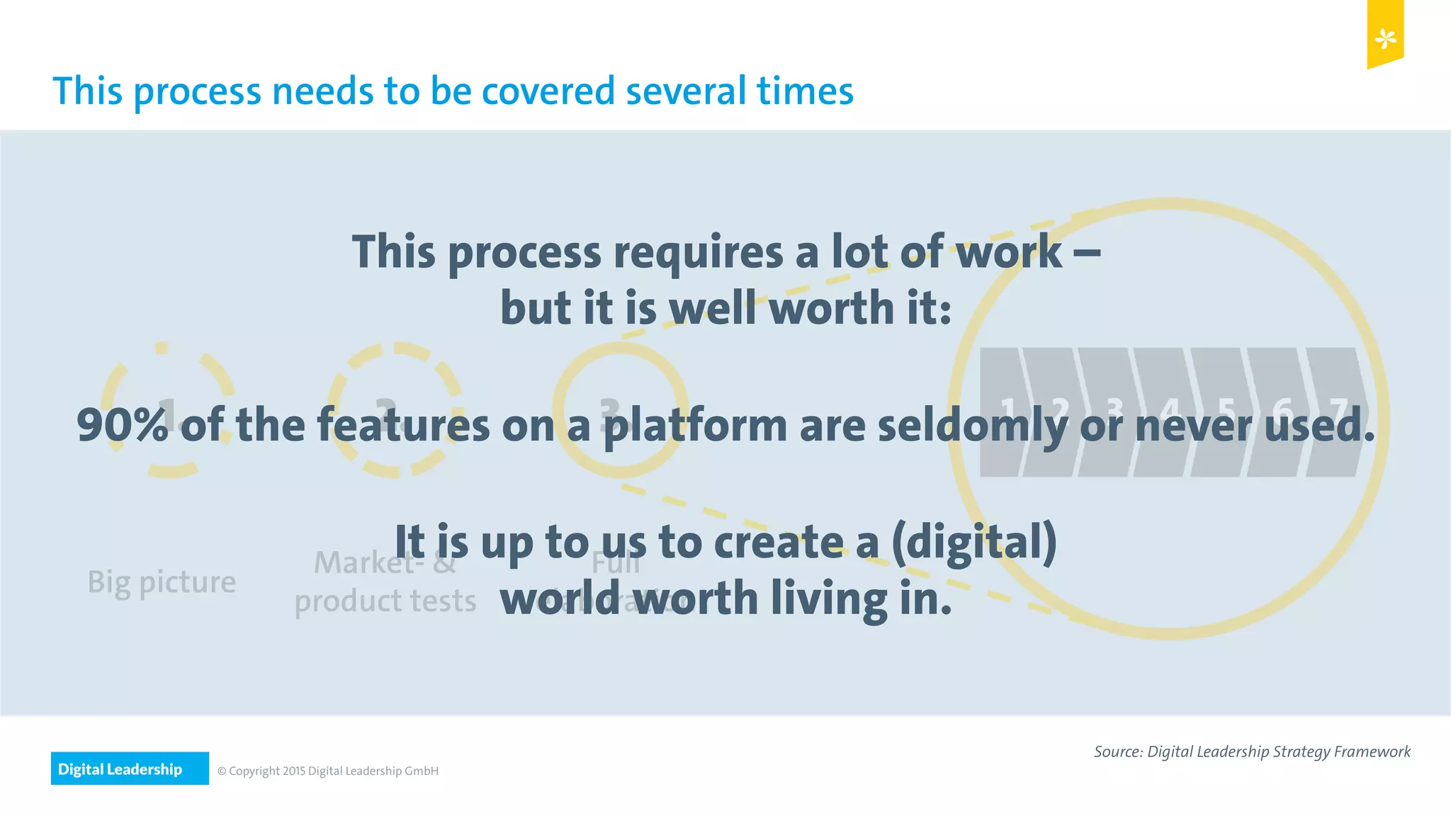 Digital Leadership © Copyright 2015 Digital Leadership GmbH
This process needs to be covered several times
1. 2. 3.
Big picture
Market- &
product tests
Full
elaboration
1 2 3 4 5 6 7
Source: Digital Leadership Strategy Framework
This process requires a lot of work –
but it is well worth it:
90% of the features on a platform are seldomly or never used.
It is up to us to create a (digital)
world worth living in.
 