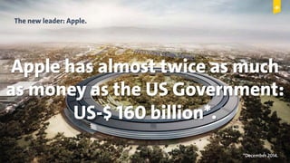 © Copyright 2015 Digital Leadership GmbH 19*December 2014.
The new leader: Apple.
Apple has almost twice as much
as money as the US Government:
US-$ 160 billion*.
 